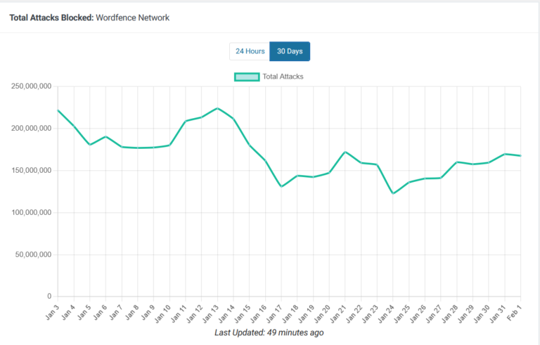 Dashboard screenshot of Wordfence showing total attacks blocked on a protected WordPress site in Long Island City.